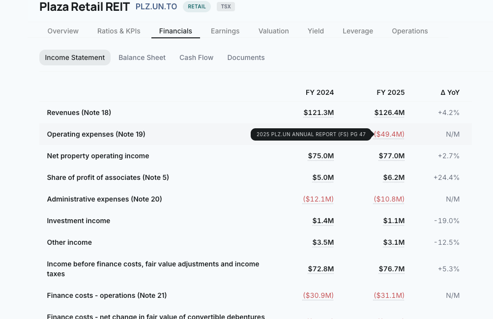 Income statement comparison FY 2024 vs FY 2025 for Plaza Retail REIT with note references and a tooltip showing the source filing page number